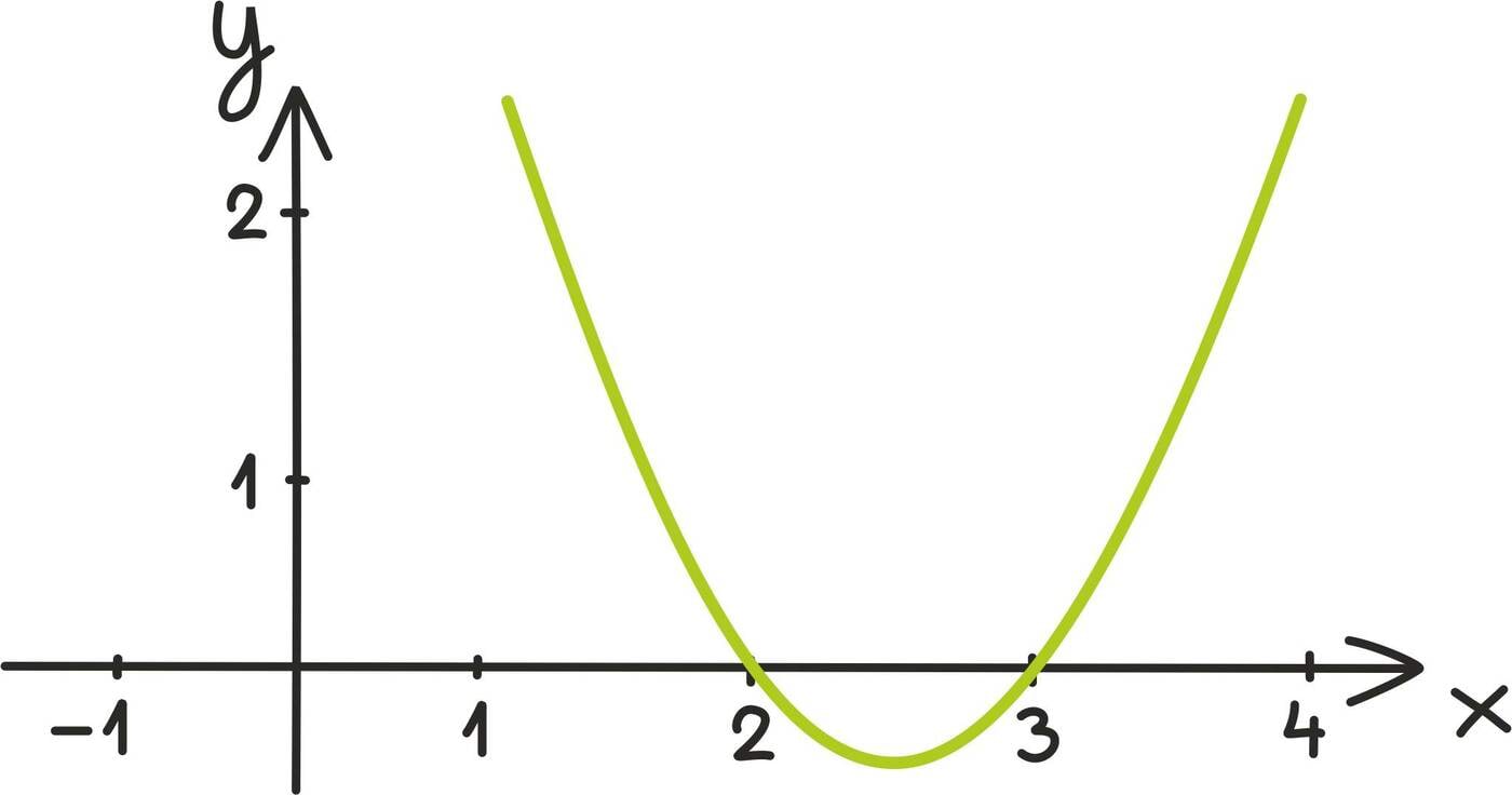 Ruutvõrrandi graafik on parabool