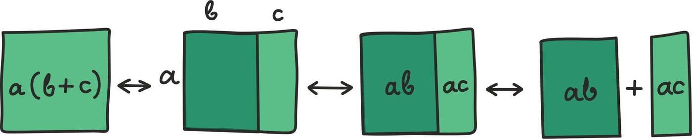 Üks algebra geomeetriline kirjeldus