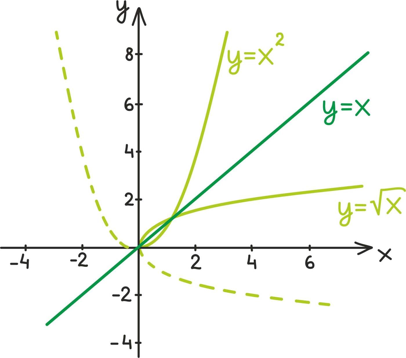 Ruutfunktsiooni ja selle pöördfunktsiooni graafik