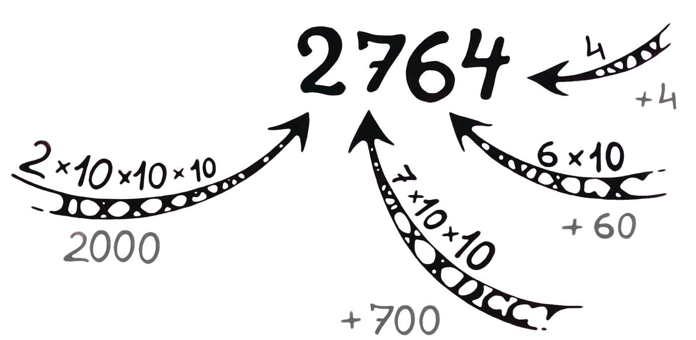 Naturaalarvude tähistamine kümnendsüsteemis<br>