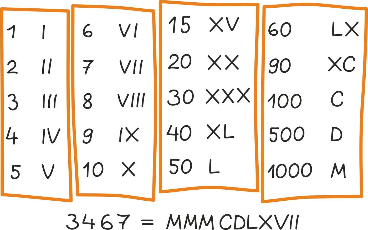 Naturaalarvude tähistamine rooma numbritega<br>