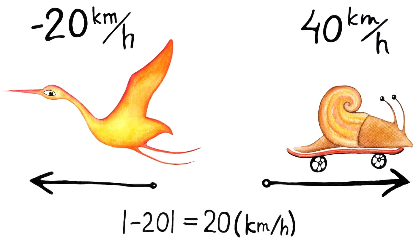 Positiivne ja negatiivne kiirus ning kiiruse absoluutväärtus<br>