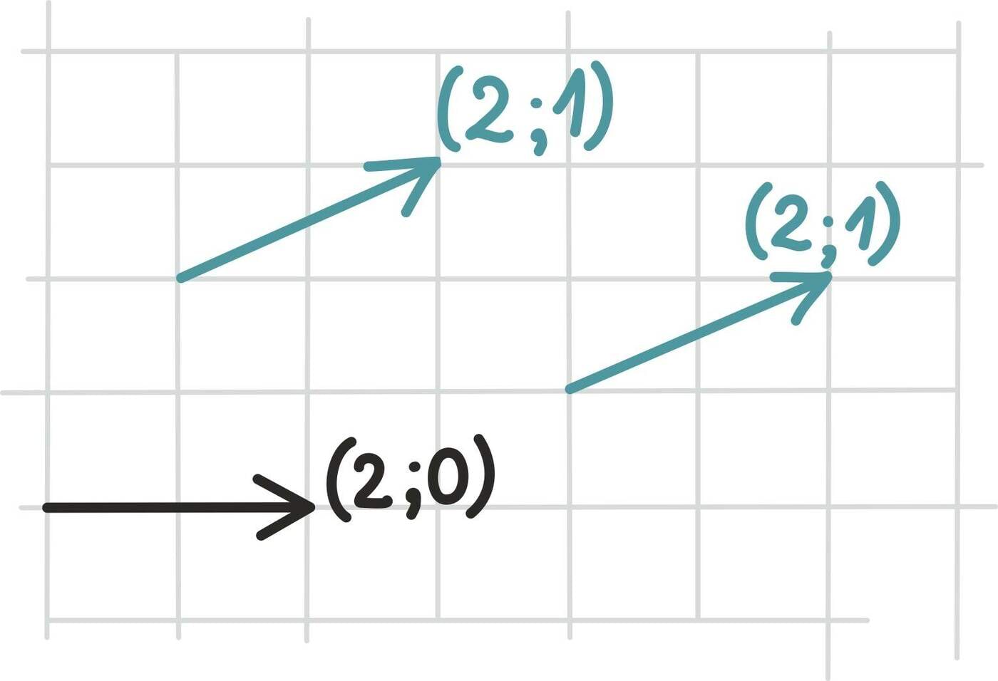 Võrdsed vektorid<br>