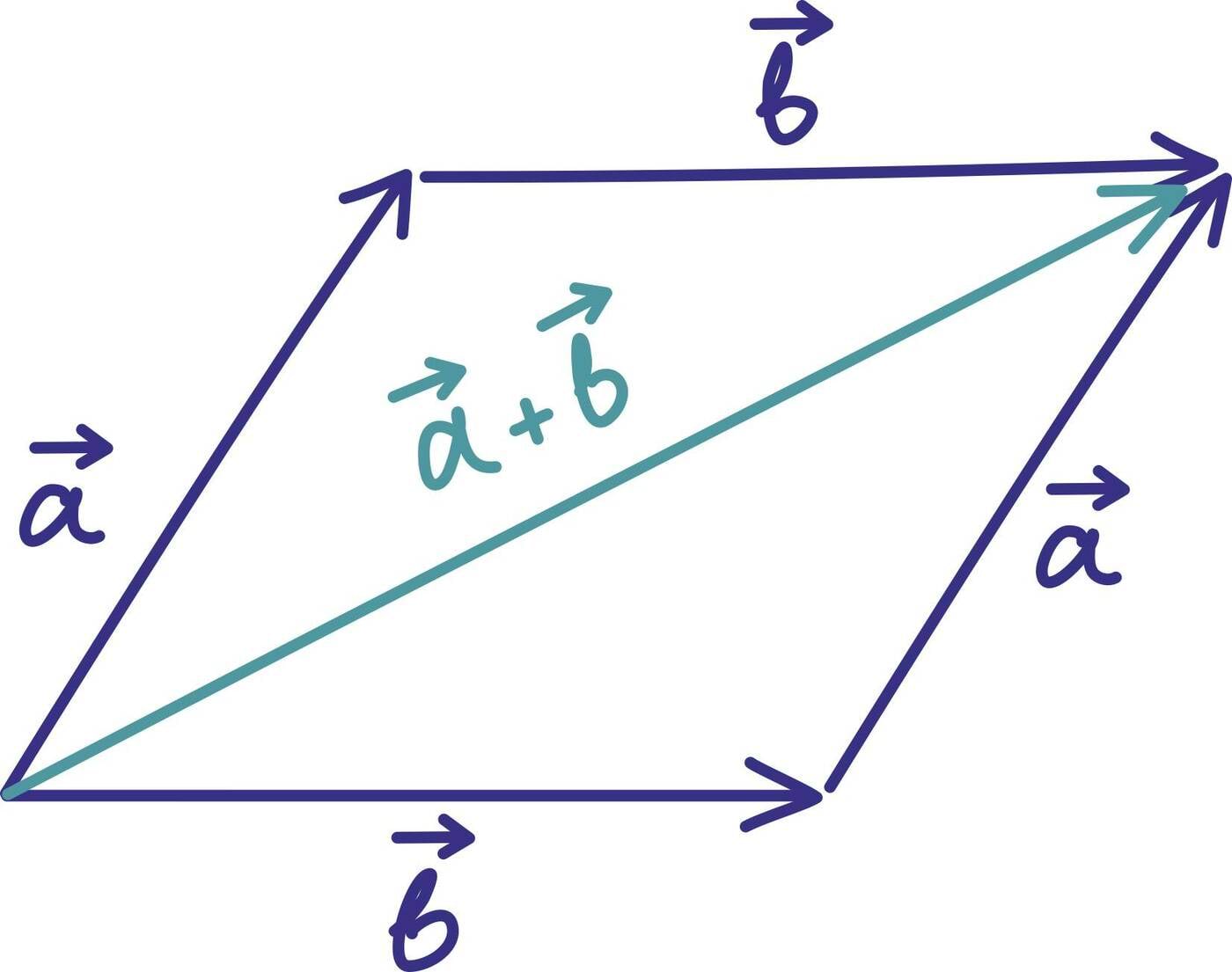Vektorite liitmine<br>