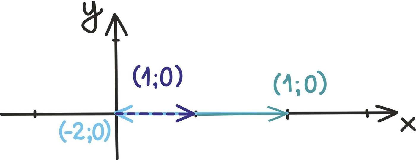 Kolme ühel sirgel asuva vektori summa<br>