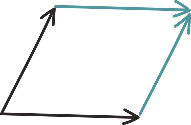 Kahest vektorist saab moodustada rööpküliku<br>