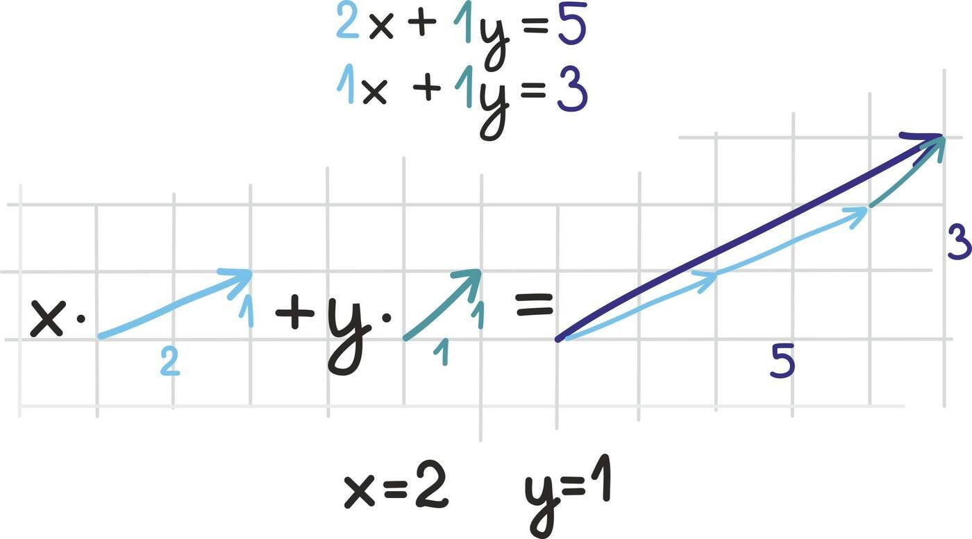 Lineaarvõrrandsüsteemi lahendamisest<br>
