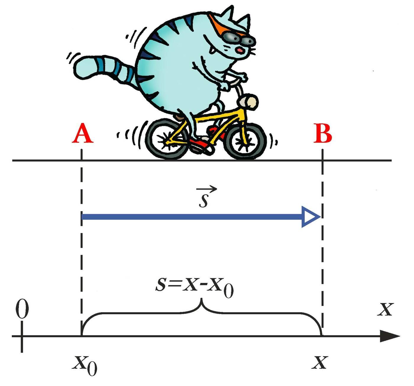 Nihke pikkus on võrdne koordinaadi muuduga