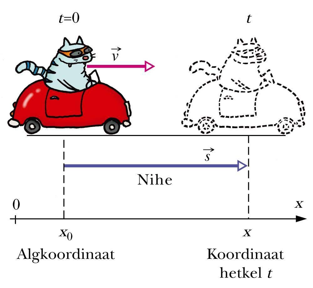 Keha koordinaadi leidmine algkoordinaadile nihke liitmisega