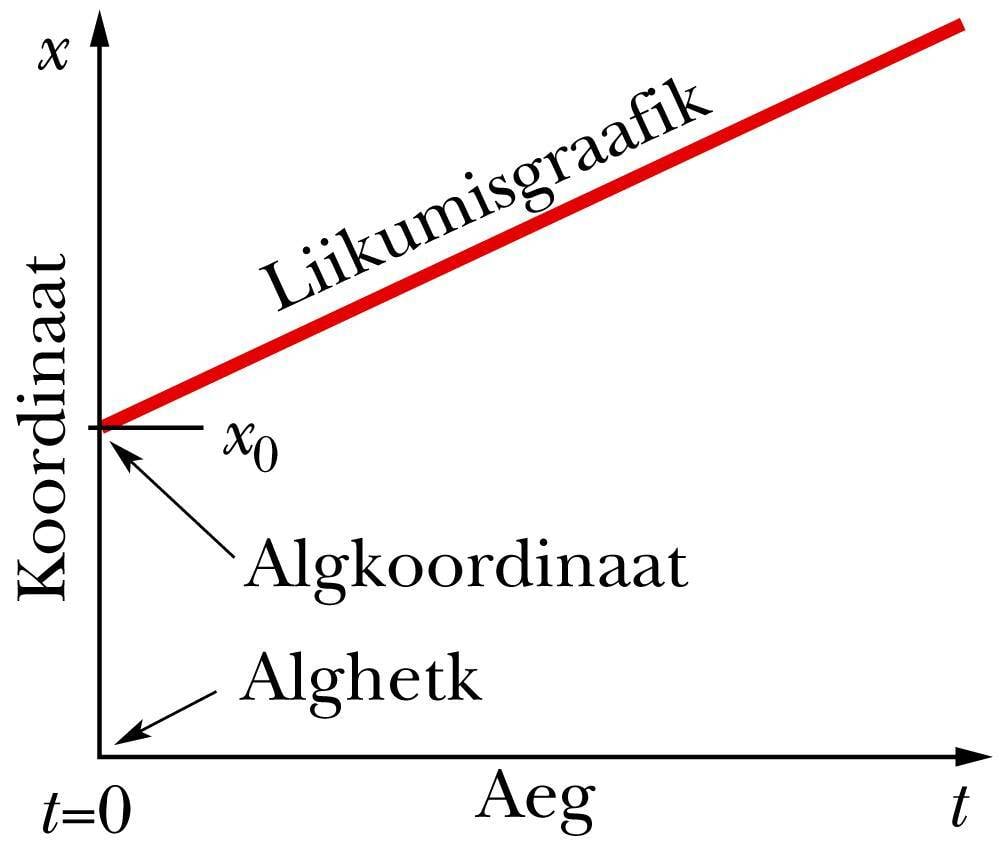 Liikumisgraafikult saab leida algkoordinaadi