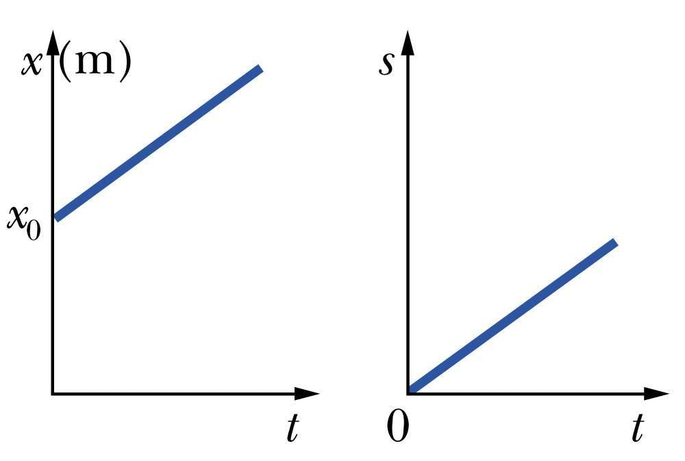 Nihke- ja liikumisgraafiku erinevus