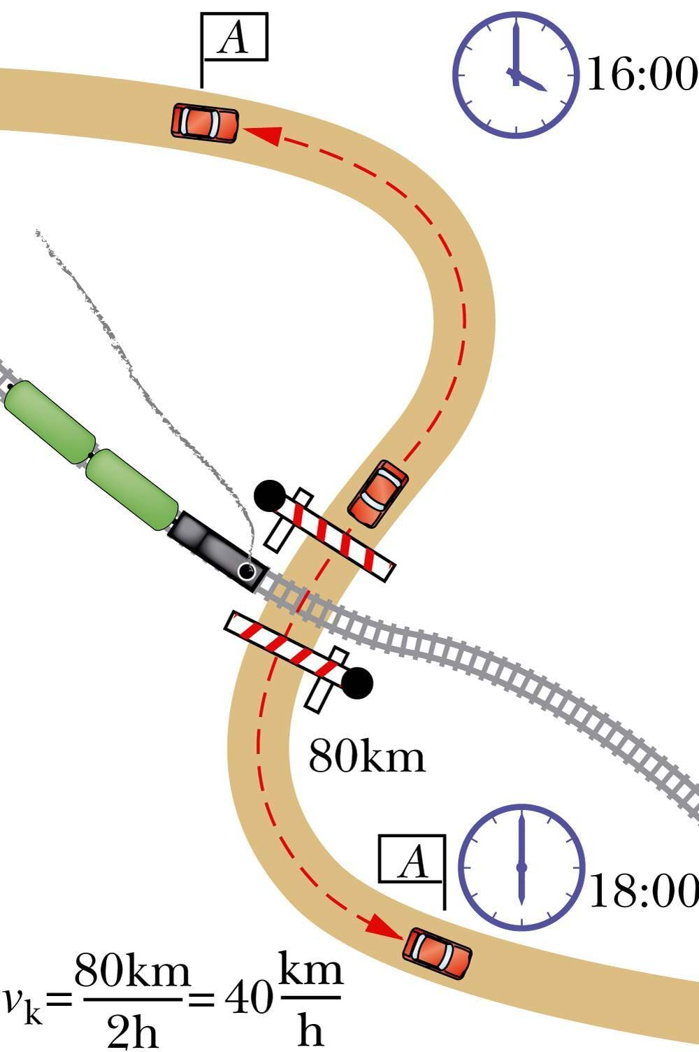 Keskmine kiirus, tõkkepuu, joonis