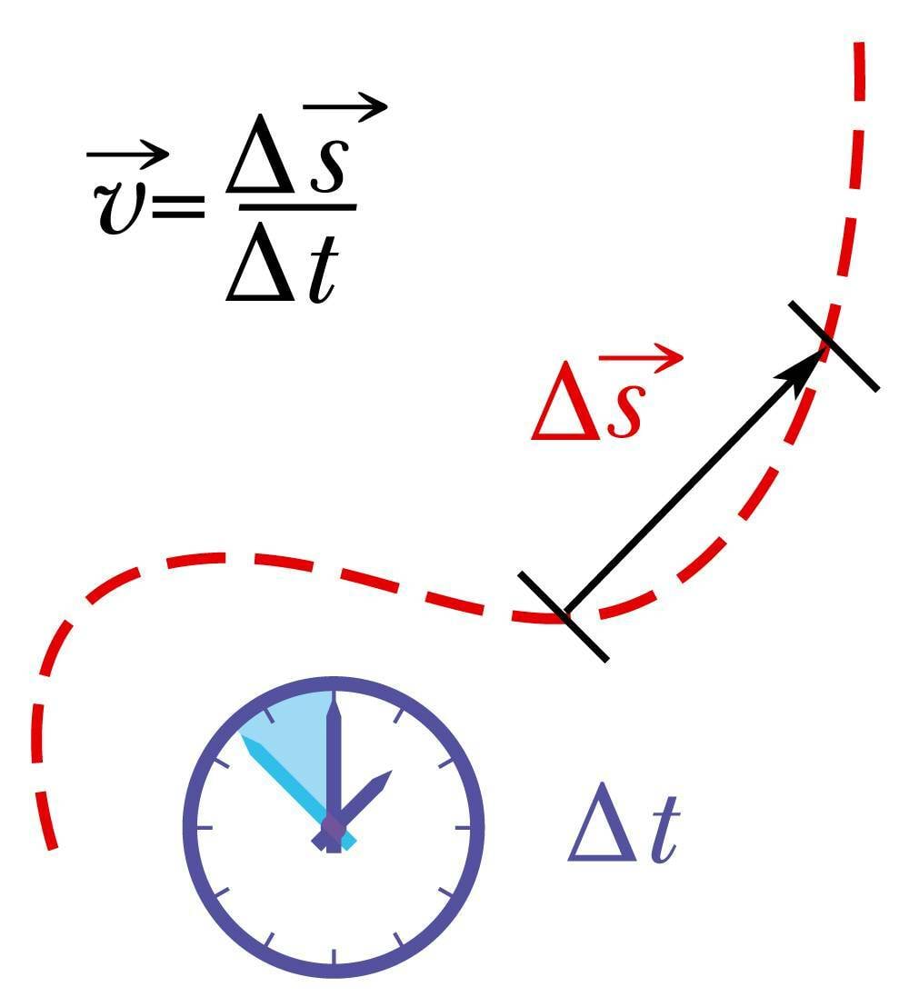 Mida lühem delta t seda täpsem algkiirus