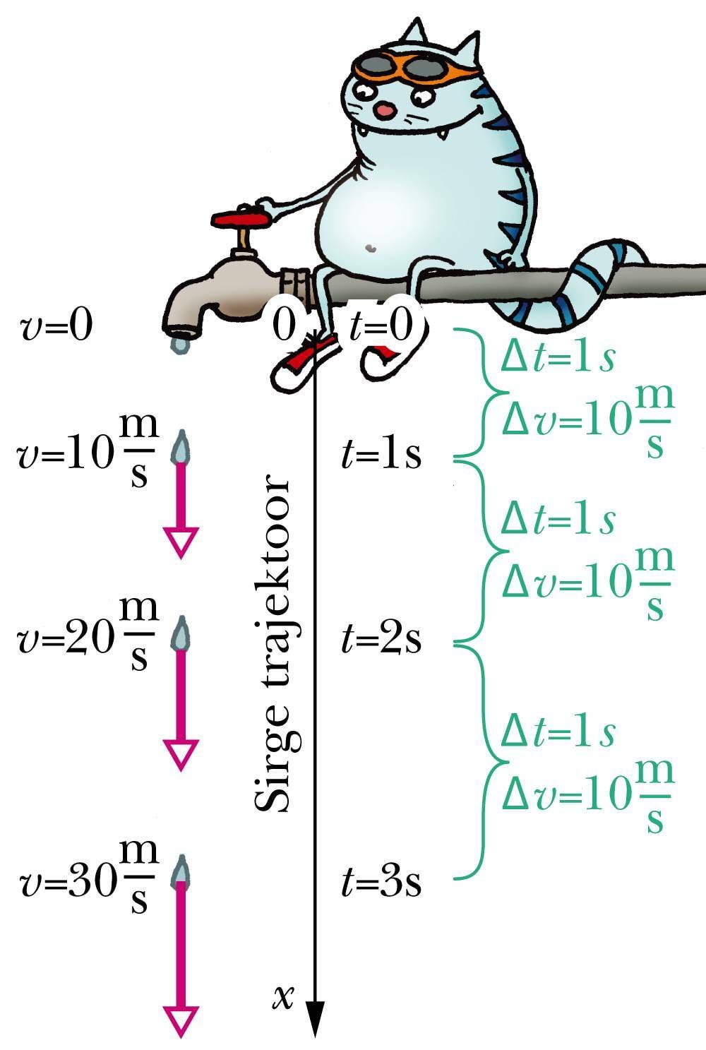 Sirge trajektoor kukkuva veetilga näitel