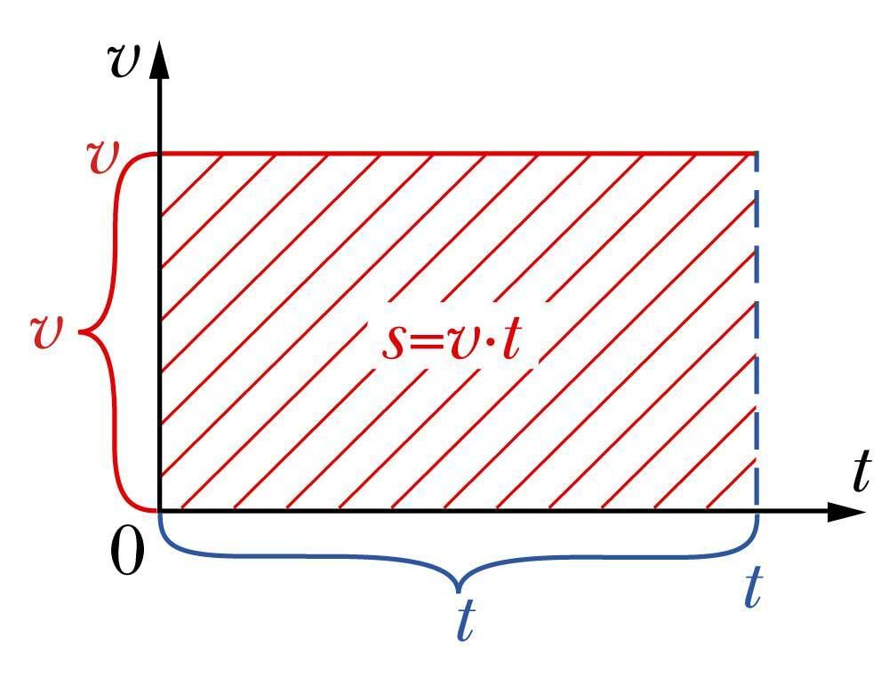 Liikumise graafiku alla jääv pindala