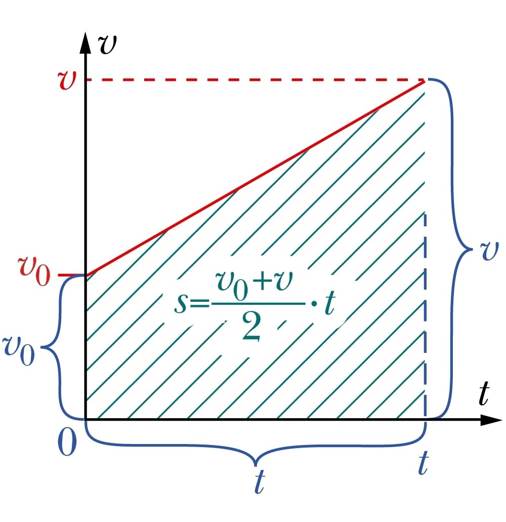 Liikumisgraafiku alla jääv trapets