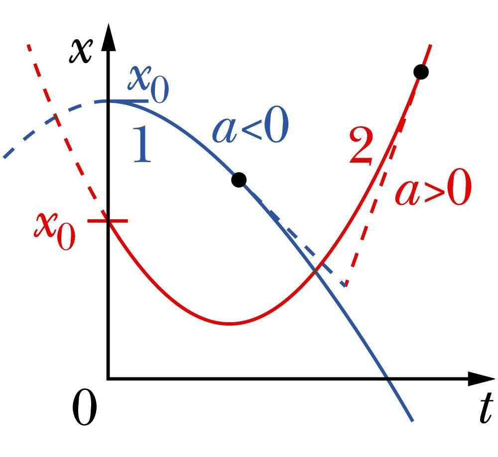 Liikumise graafikuks on parabool