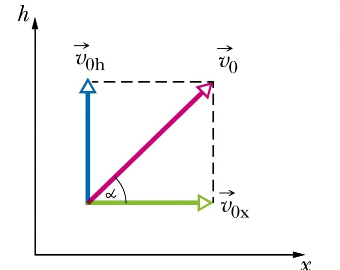 Vektori lahutamine komponentideks
