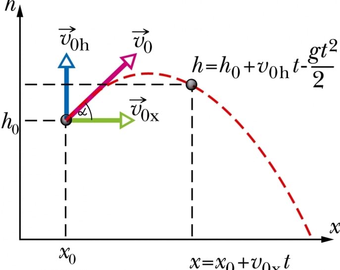 Kaldu visatud keha liikumine