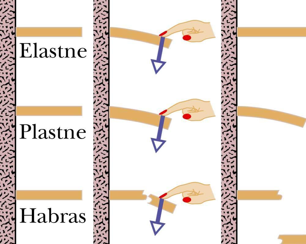 Elastse, plastse, ja hapra keha deformeerimise võrdlemine