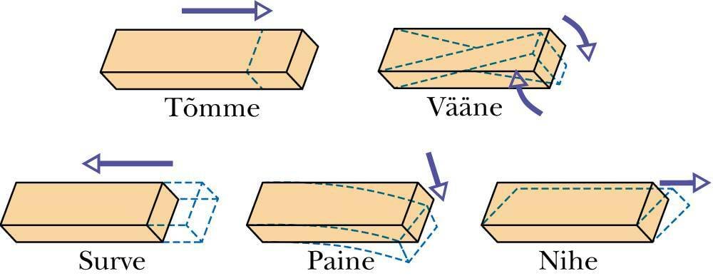 Deformatsiooni liike selgitav joonis