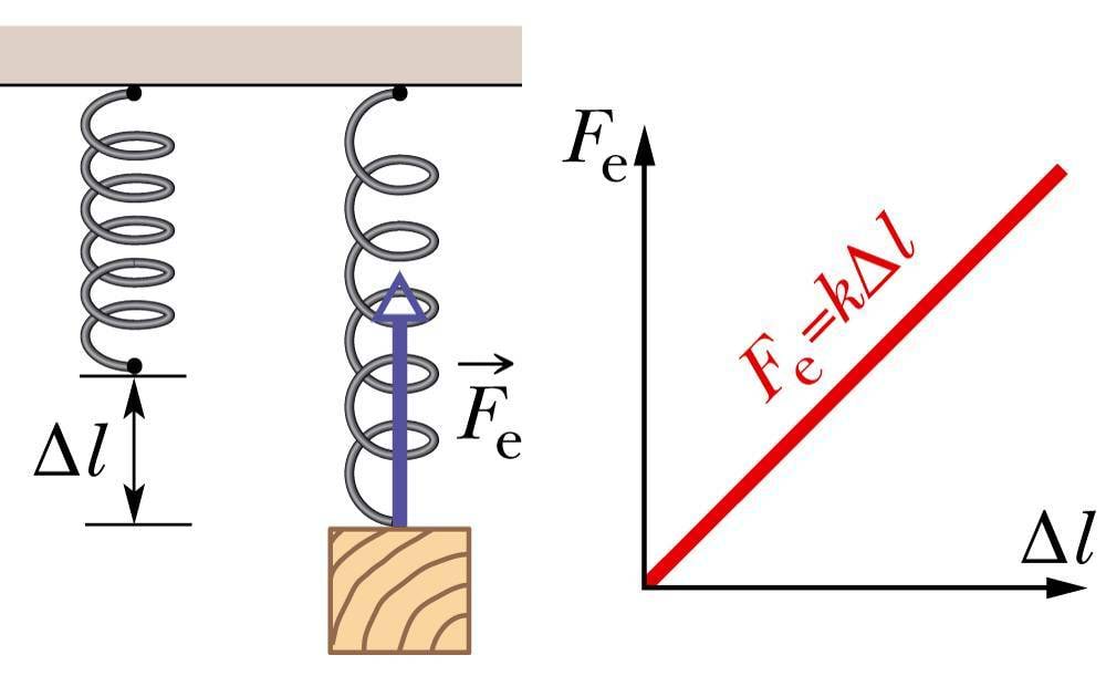 Elastsusjõud on võrdeline pikenemisega