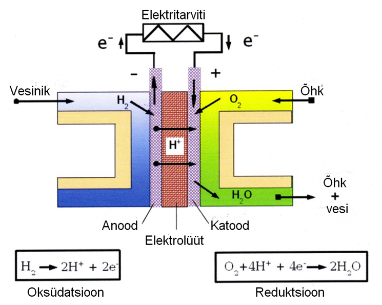 Kütuseelemendi tööpõhimõte