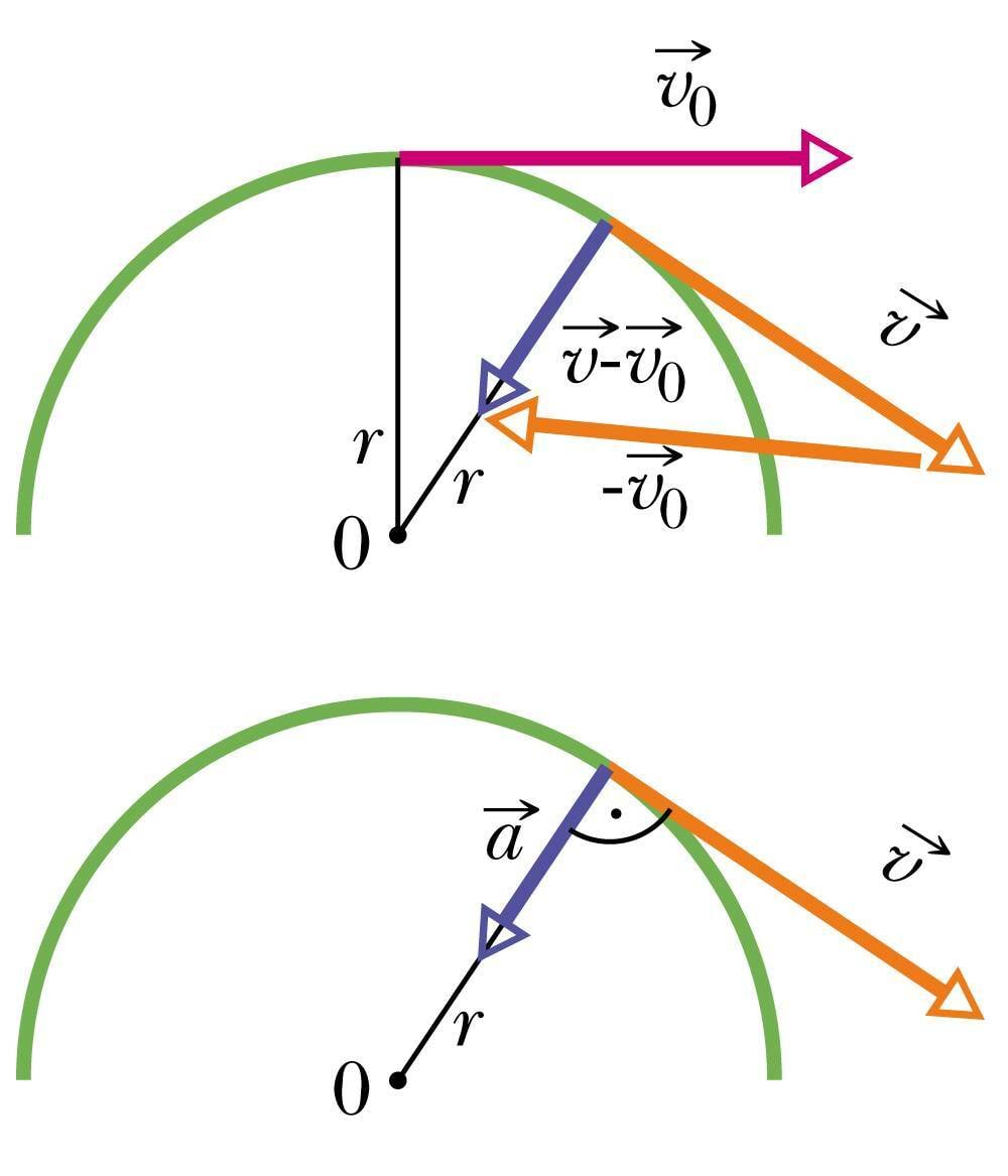 Ringliikumisel on kiiruse muut suunatud keskpunkti poole
