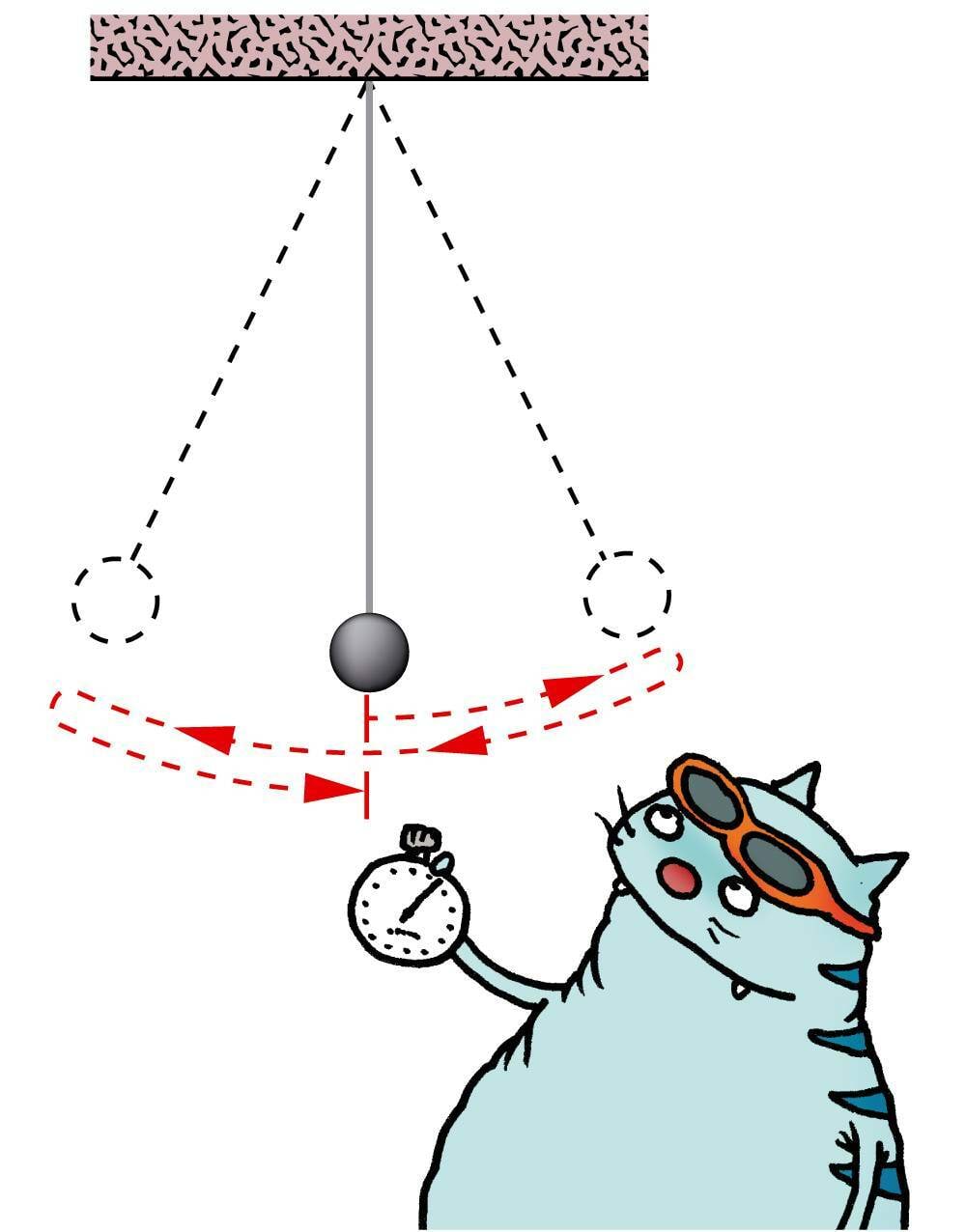 The concept of full oscillation when finding the period