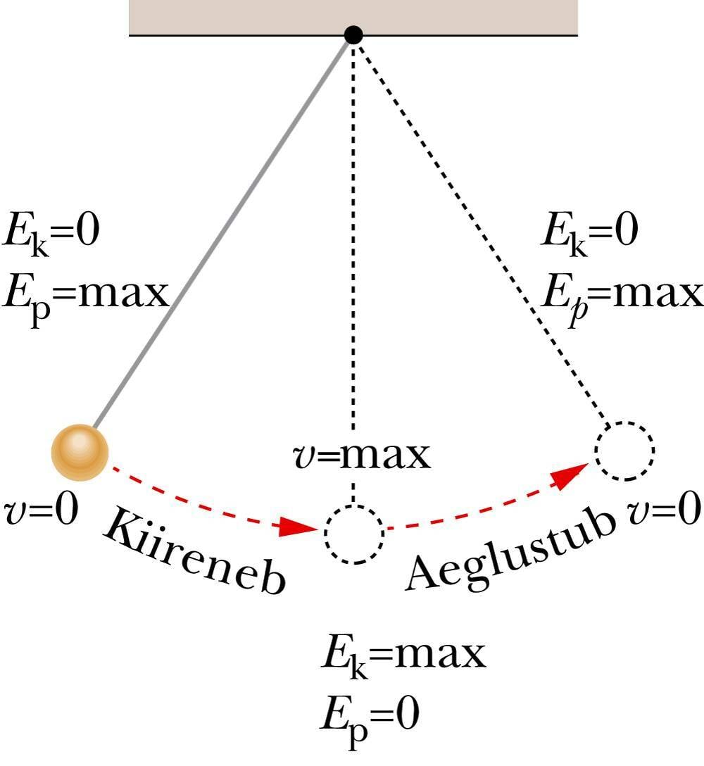 Võnkumise käigus muutuvad potentsiaalne ja kineetiline energia