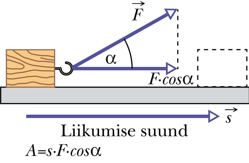 Joonis töö definitsioonivalemi sisu avaldamiseks