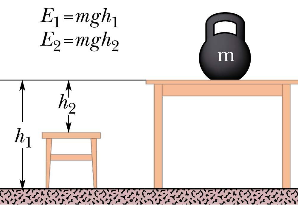 Potentsiaalne energia on suhteline
