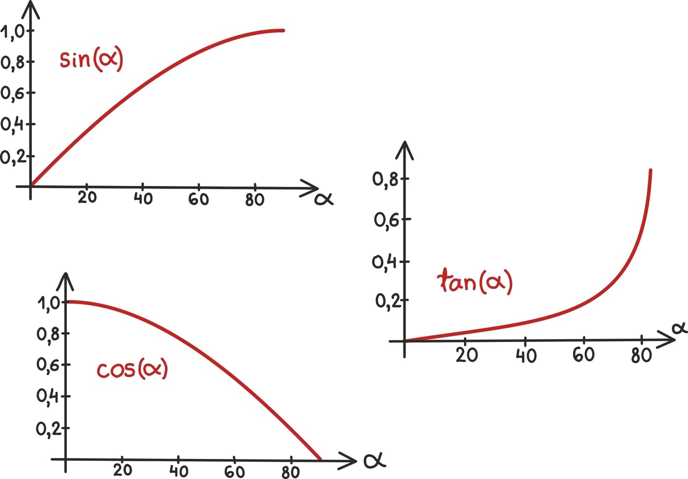 Trigonomeetrilised funktsioonid3