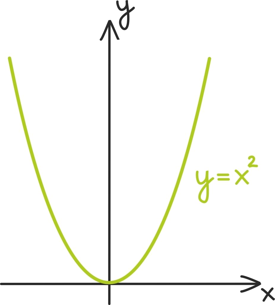 Ruutfunktsiooni graafik1