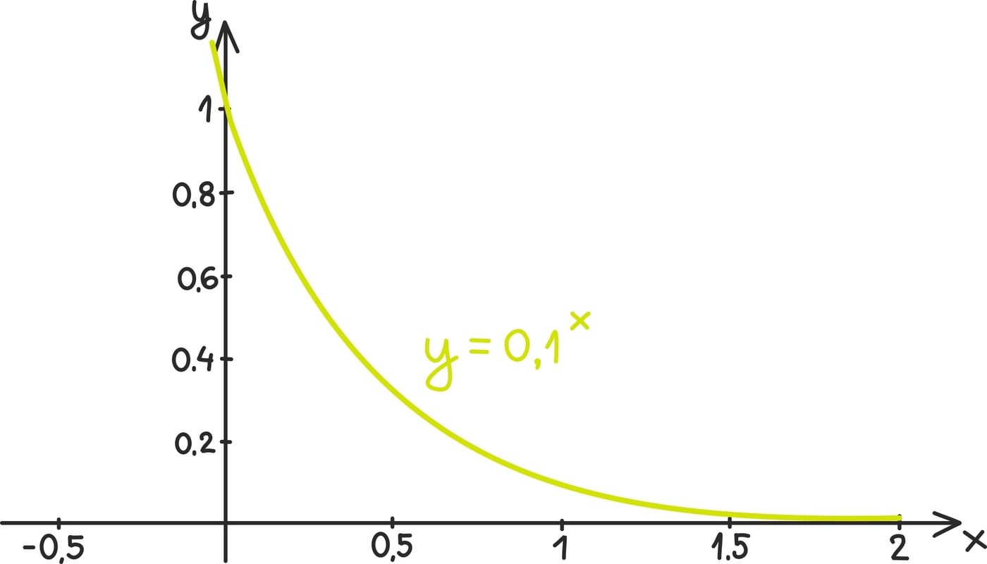 Eksponentsiaalfunktsioon ja astendamine2