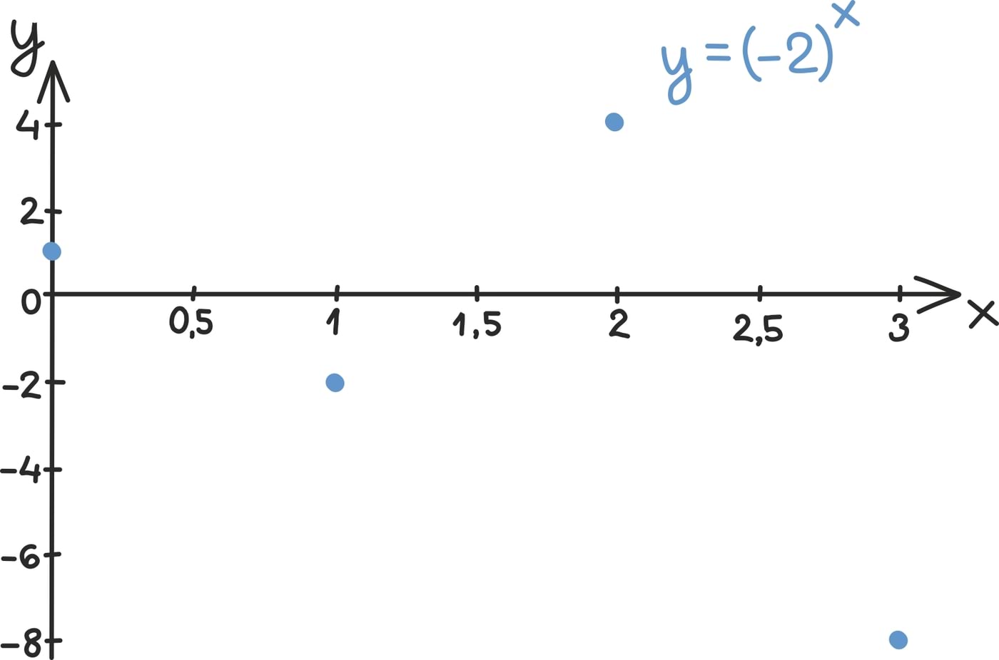 Eksponentsiaalfunktsioon ja astendamine3