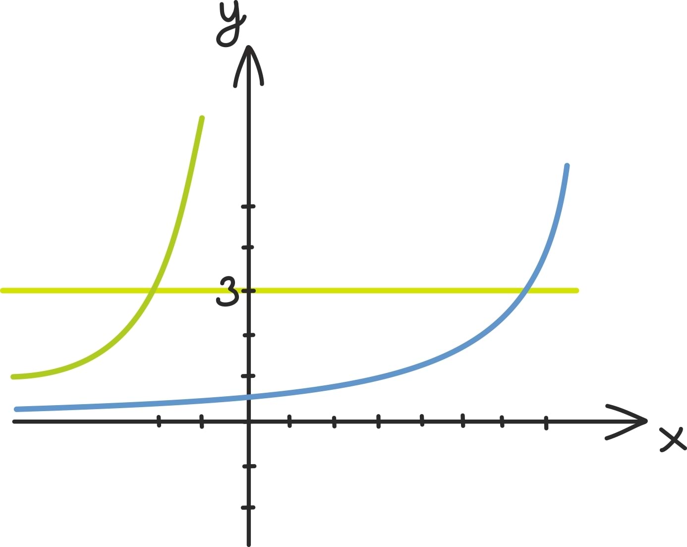 Eksponentsiaalfunktsioon erinevatel alustel