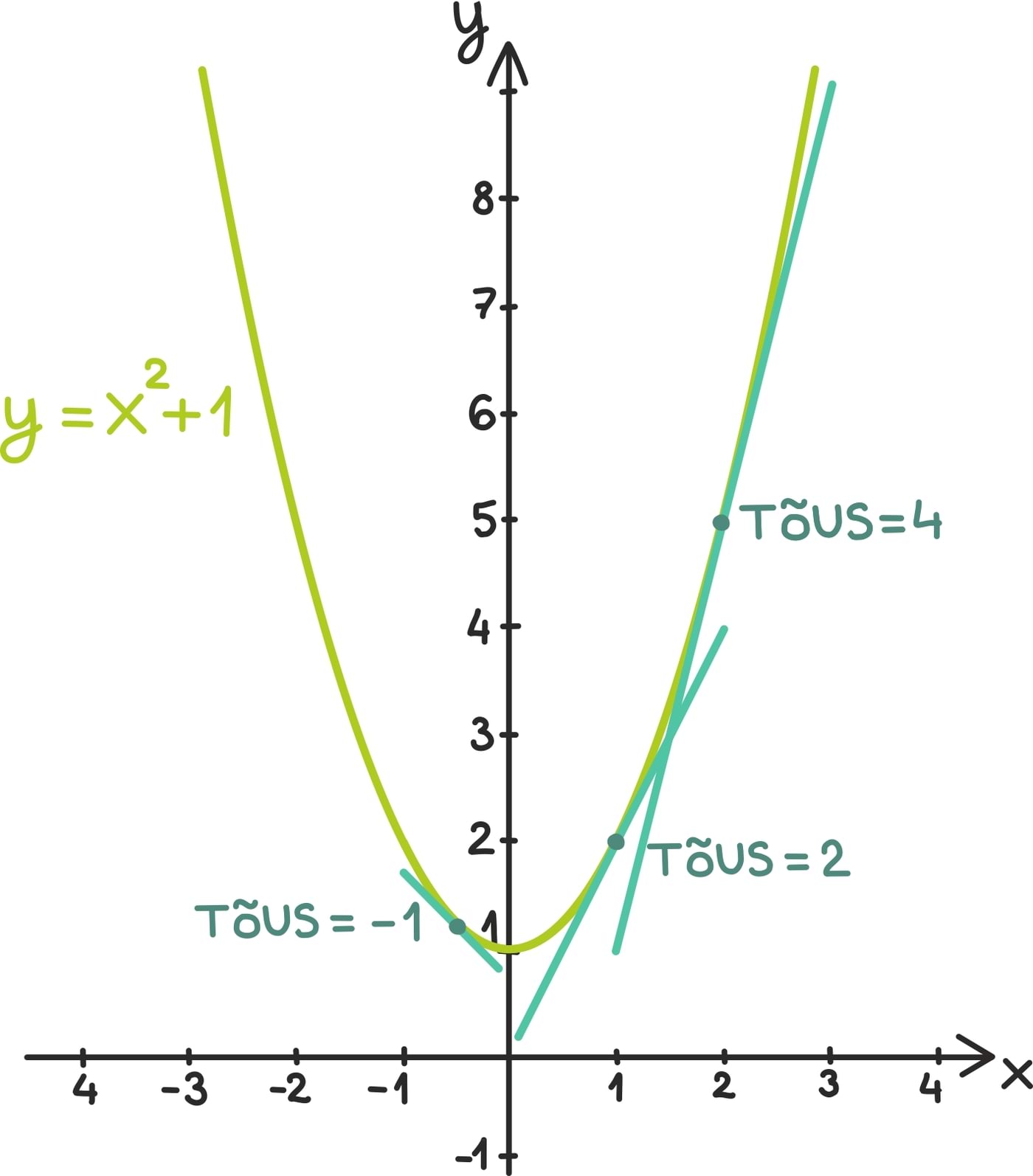 Tuletise geomeetriline tõlgendus1