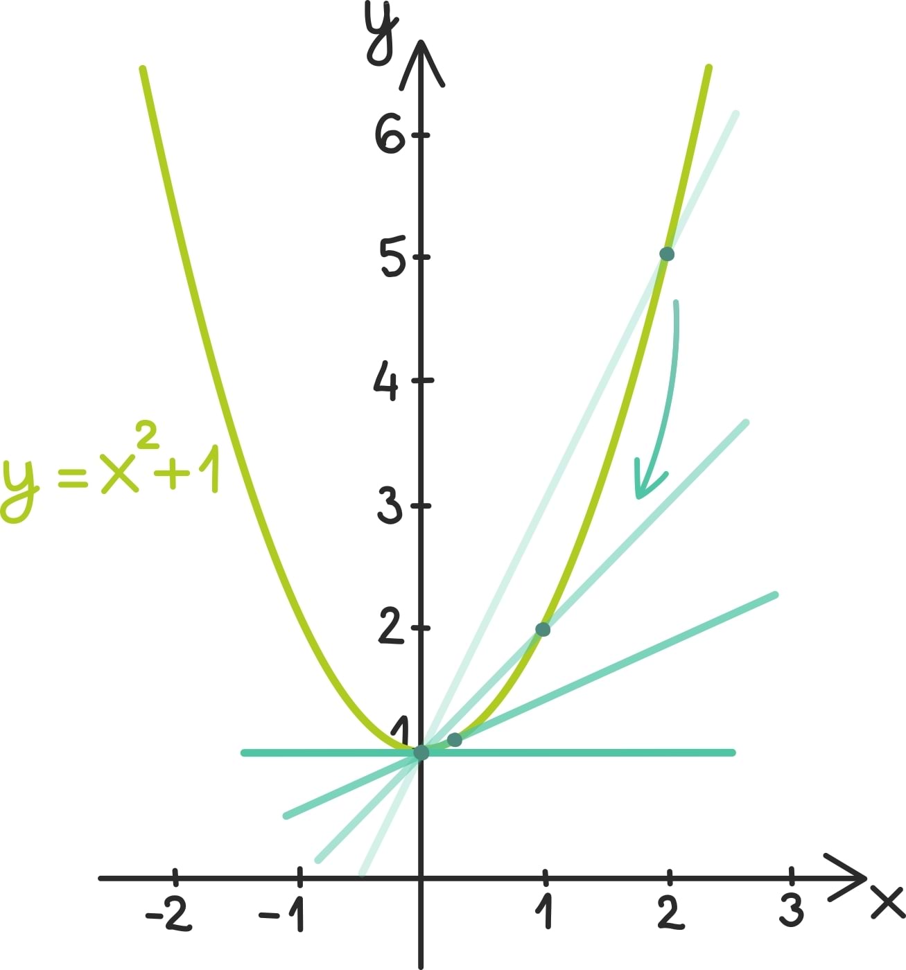Tuletise geomeetriline tõlgendus2