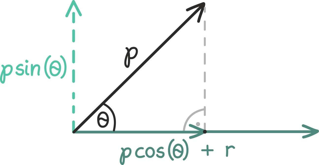 Kirja pandud trigonomeetriliste funktsioonide abil