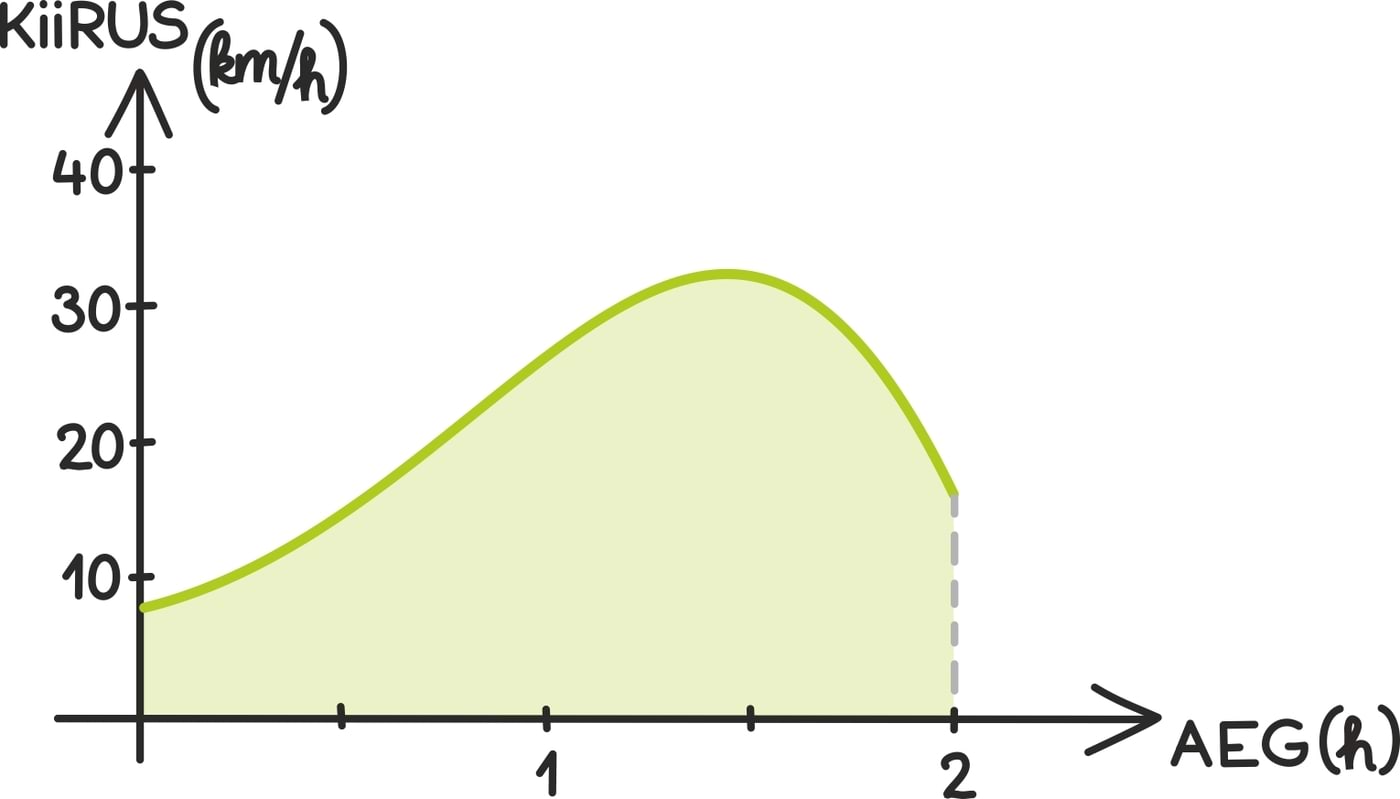Kiiruse sõltuvus ajast2
