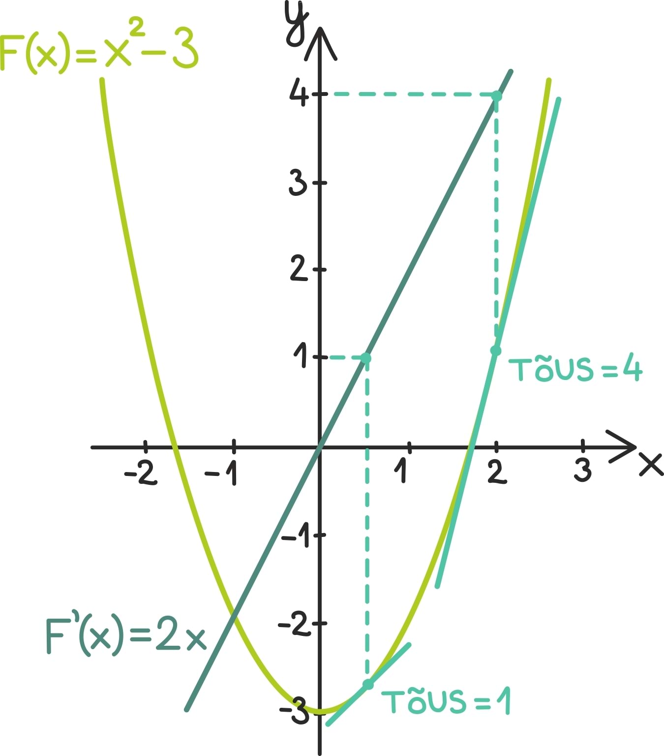 Algfunktsioon ja määramata integraal1