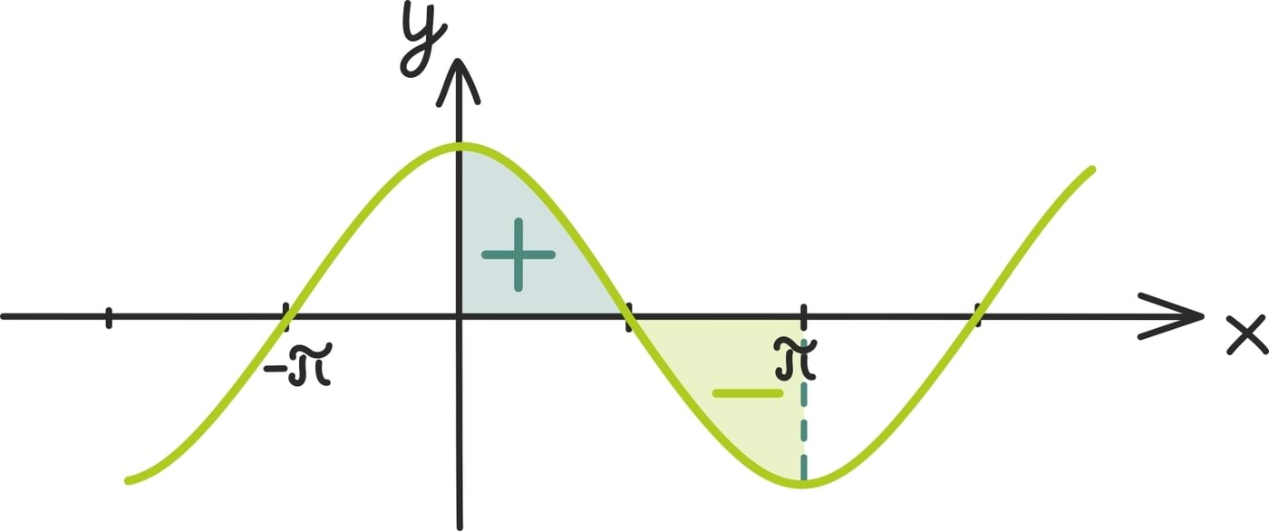 Integreerimine tuletise abil