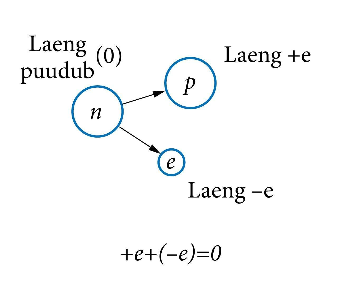 Neutroni lagunemine prootoniks ja elektroniks