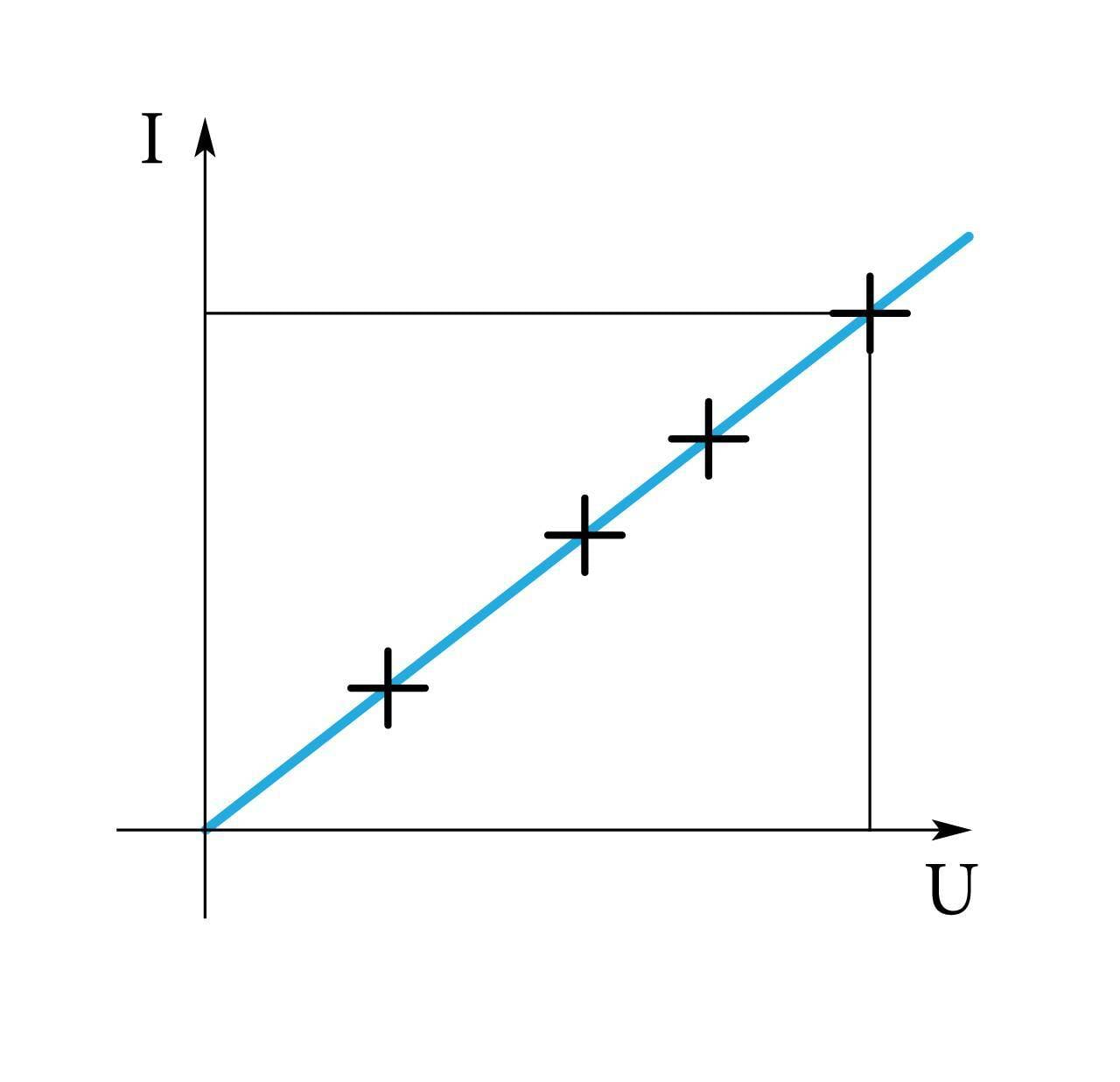 Voolutugevuse sõltuvus pingest, graafik