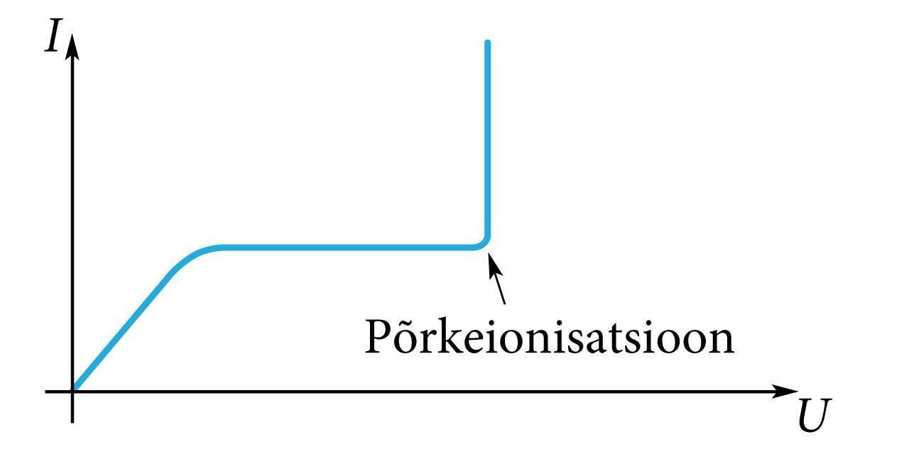 Gaasi pinge-voolu tunnusjoon