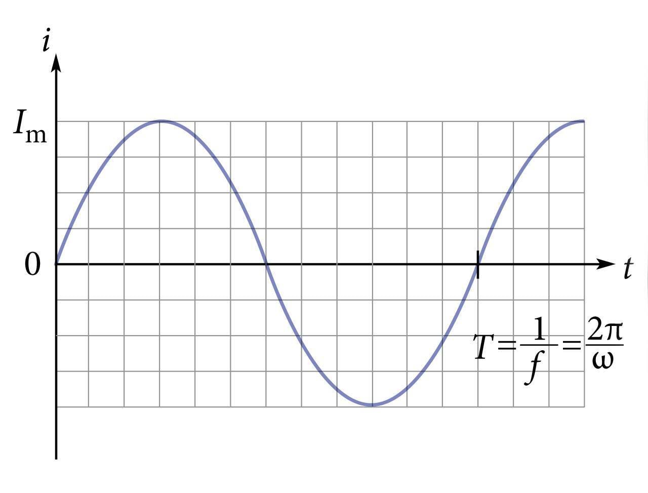 Vahelduvvoolu voolutugevuse graafik
