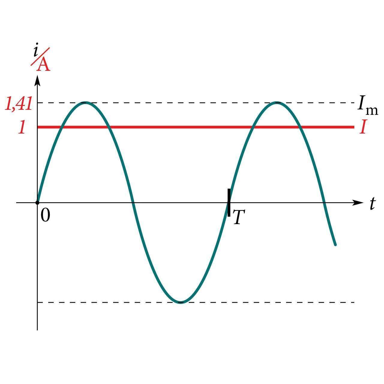 Vahelduvvoolu keskmine pinge