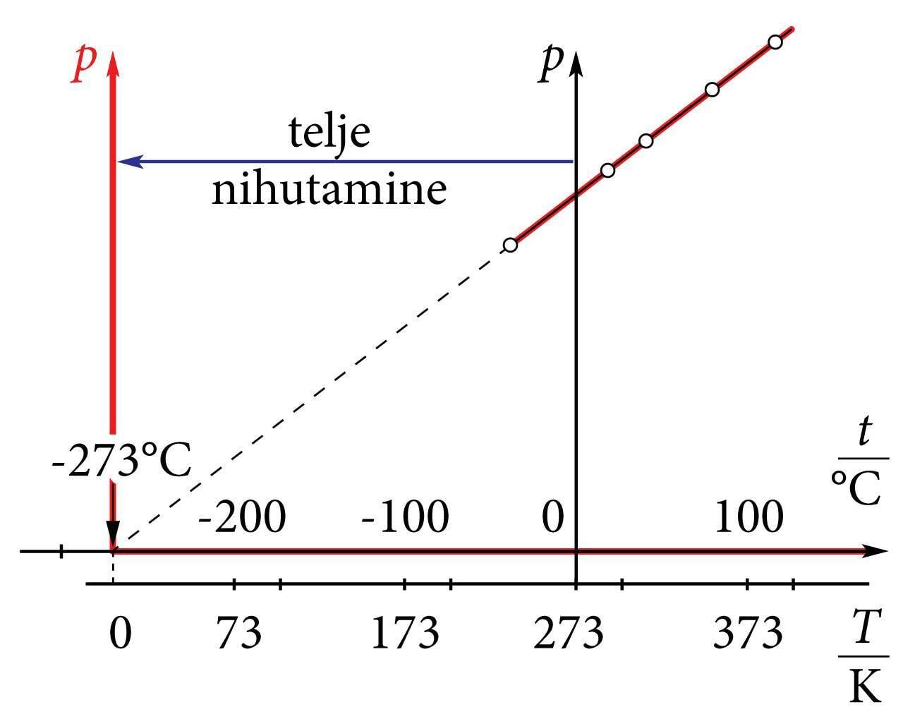 Absoluutne null pT graafikul