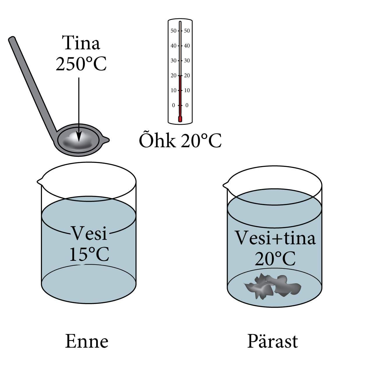 Õnne valamise termodünaamika